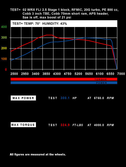 02 WRX FLI 2.5 Stage 1 block, RFMIC, 20G turbo, PE 800 cc, Cobb 3 inch TBE, Cobb 70mm short ram, APS header, Sae is off, max boost of 21 psi