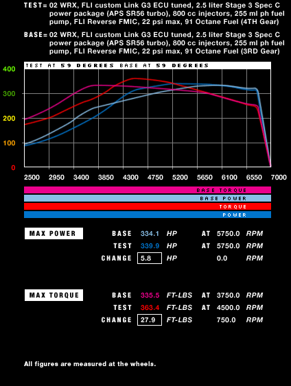 Performance chart