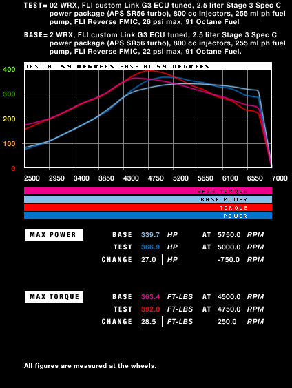 performance chart