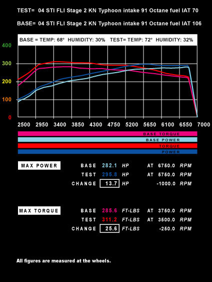 04 STI FLI Stage 2 KN Typhoon intake 91 Octane fuel IAT 70 vs Same Car with 104 Octane fuel IAT 106