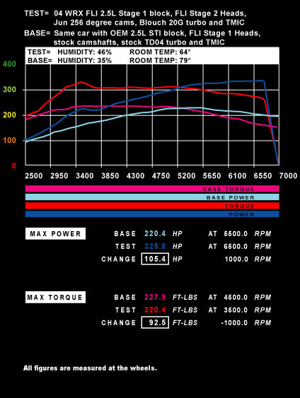 04 WRX 2.5L 20g Jun 256 cams pp fli heads vs 2.5L tdo4 pp fli heads stock cams1