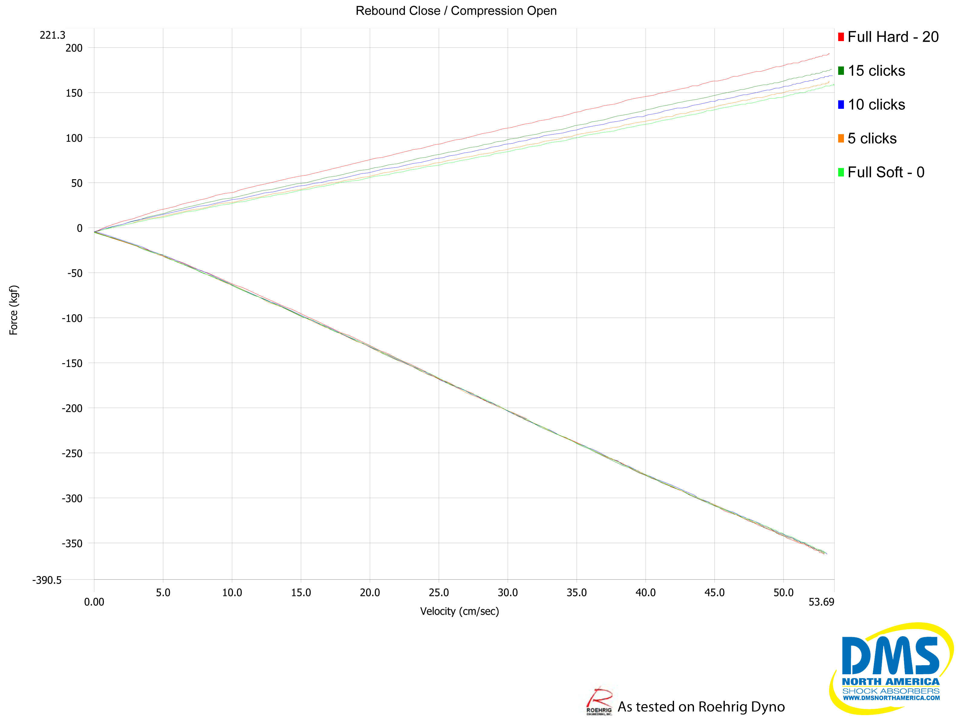 DMS Subaru 50mm Coilover Independant Compression Dyno Graph offered by FLI or Fine Line Imports