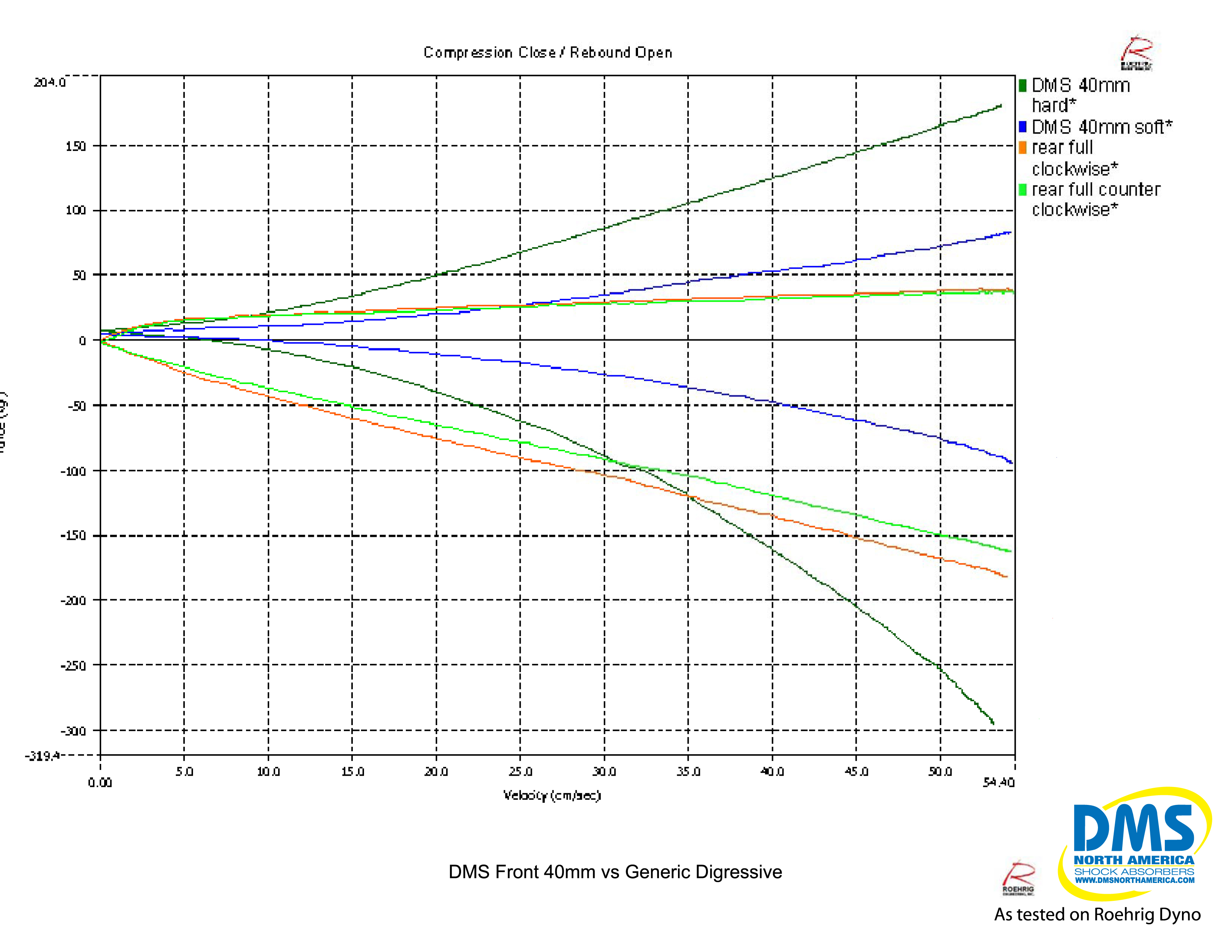 DMS 40mm Subaru coilover vs OEM Subaru STI Strut by FLI or Fine Line Imports