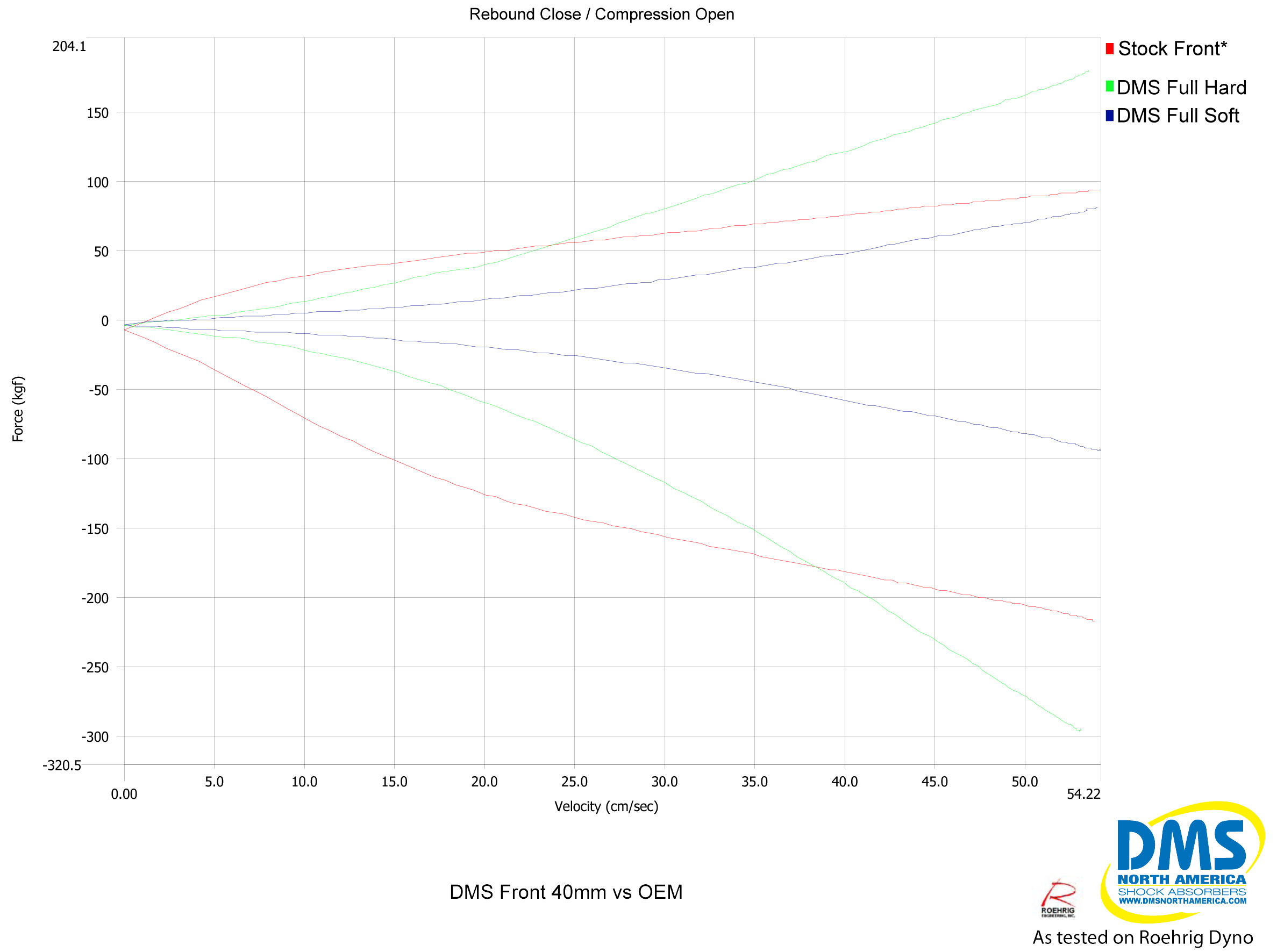 DMS 40mm vs. STI OEM Shock Dyno Plot by FLI or Fine Line Imports