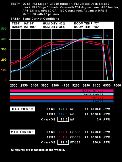 dyno chart