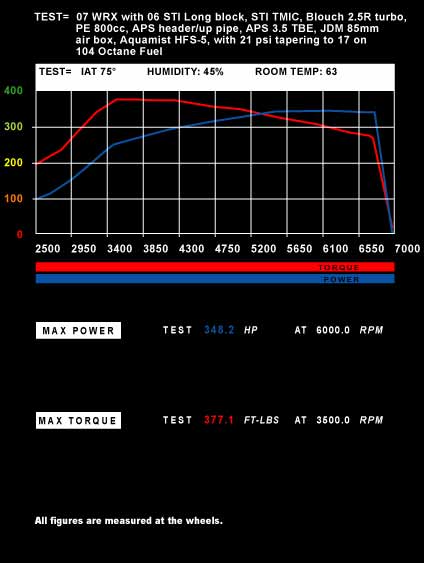 dyno chart