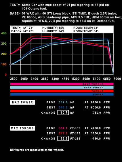 Dyno chart