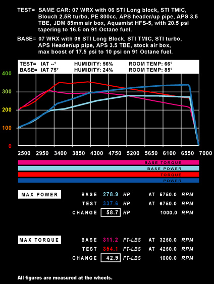 Dyno graph