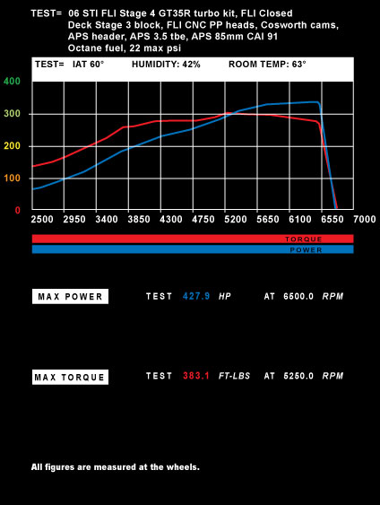 Elliotts 91 Octane 428 whp