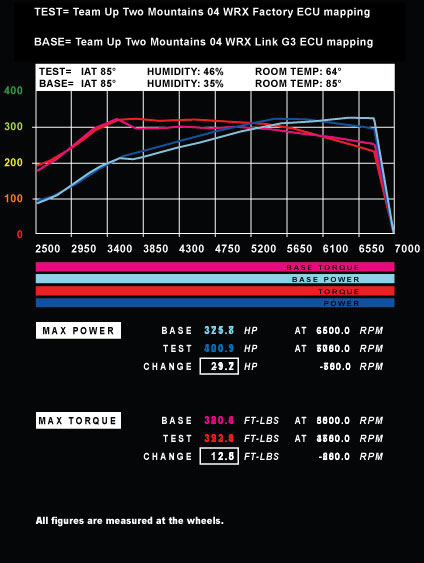 Link G3 vs. factory ECU Graph