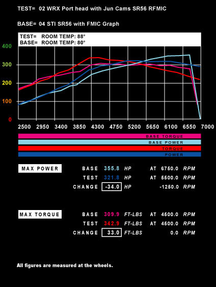 Power of Air Density 02 WRX Port head with Jun Cams SR56 RFMIC vs. 04 STI SR56 with FMIC Graph