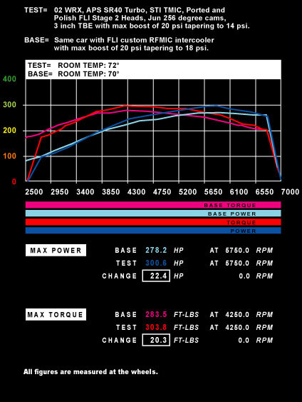 Power of Air Density 02 WRX SR40 TMIC vs. RFMIC Graph