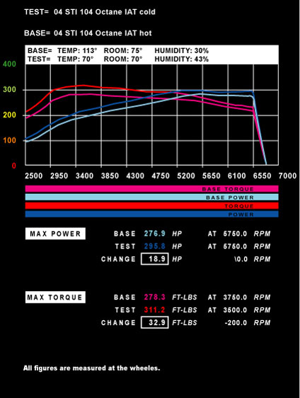 Power of Air Density 04 STI 104 Octane IAT cold 70 degrees, temp in room 70 hum is 30 vs hot IAT 113 degrees 75 roo