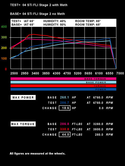 Power of Air Density 04 STi FLI Stage 2 T85 H40 With Meth vs FLI Stage 2 no Meth IAT 65 T 65 H50