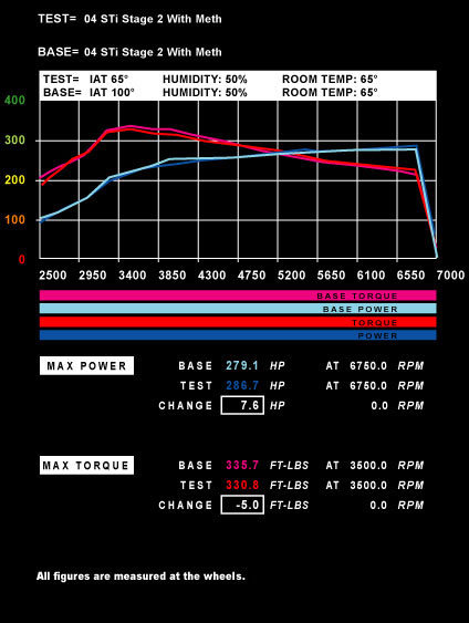 Power of Air Density 04 STi Stage 2 With Meth comparison with IAT change IAT 100 and IAT 65 I65 H50