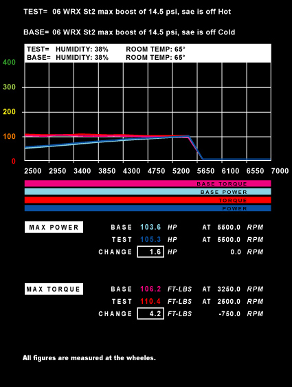 Power of Air Density 06 WRX St2 Hot vs. Cold Graph