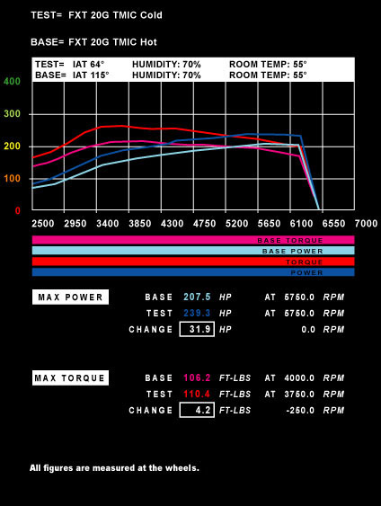 Power of Air Density FXT 20G TMIC Cold vs. HOT Graph