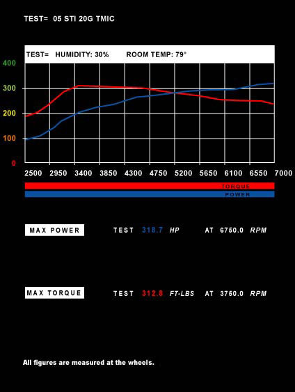 Power of Air Density STI 20G TMIC Graph