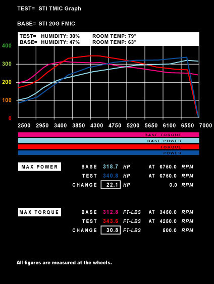 Power of Air Density STI's 20G FMIC vs. TMIC Graph