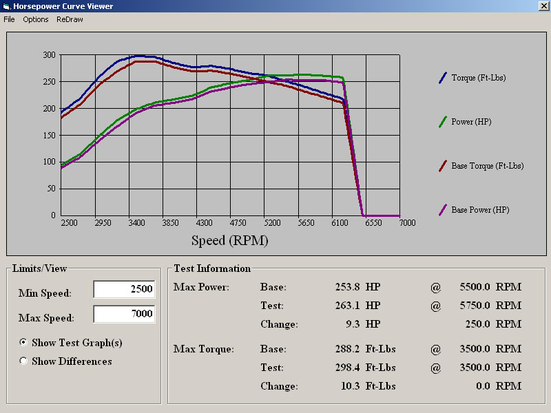 FLI DYNO Sheet ACPT Carbon Fiber Driveshaft Test on WRX Wagon