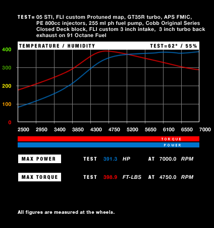 91 octane graph