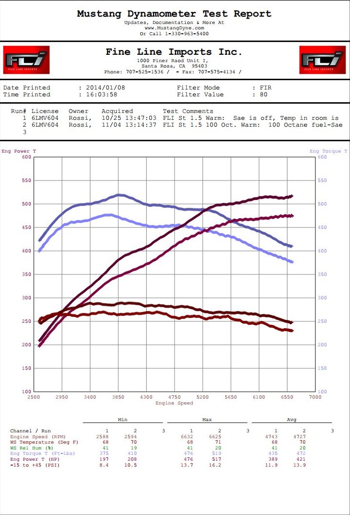 GTR Rossi FLI 91 map vs FLI 100 map