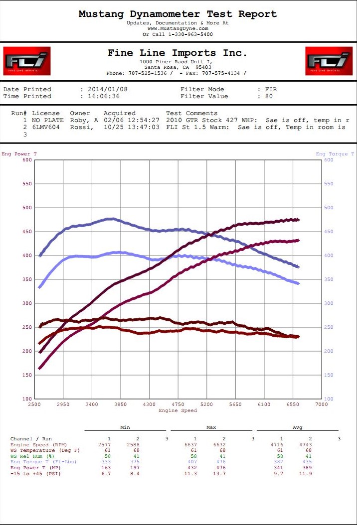 GTR Rossi STOCK 2010 GTR vs FLI St 1.5 91 map