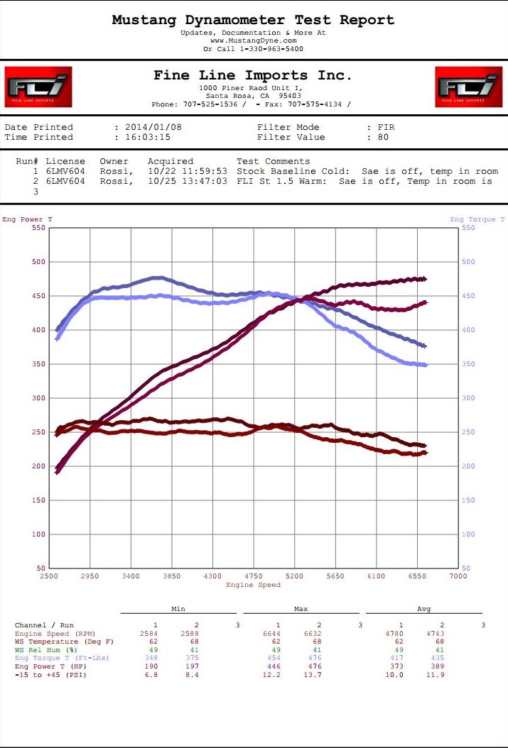 GTR Rossi Stock map vs FLI map