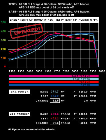 '06 STI 001 Flagship chart