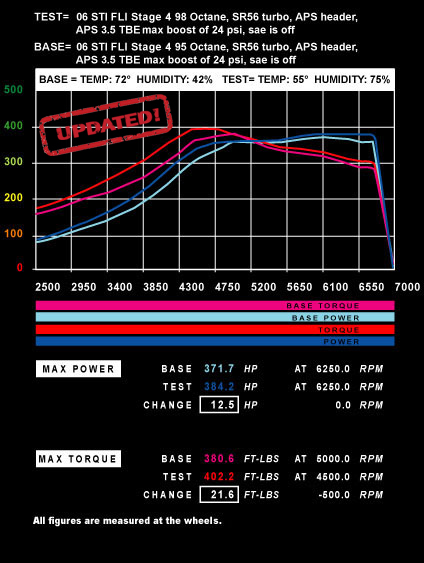 FLI Flagship 001 APS SR56 turbo very cold rainy dyno run