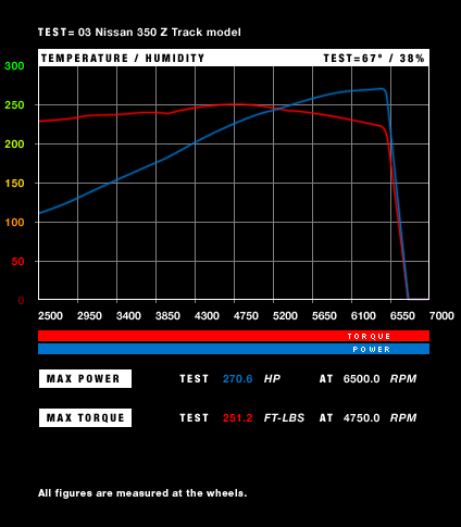 nissan_350z graph